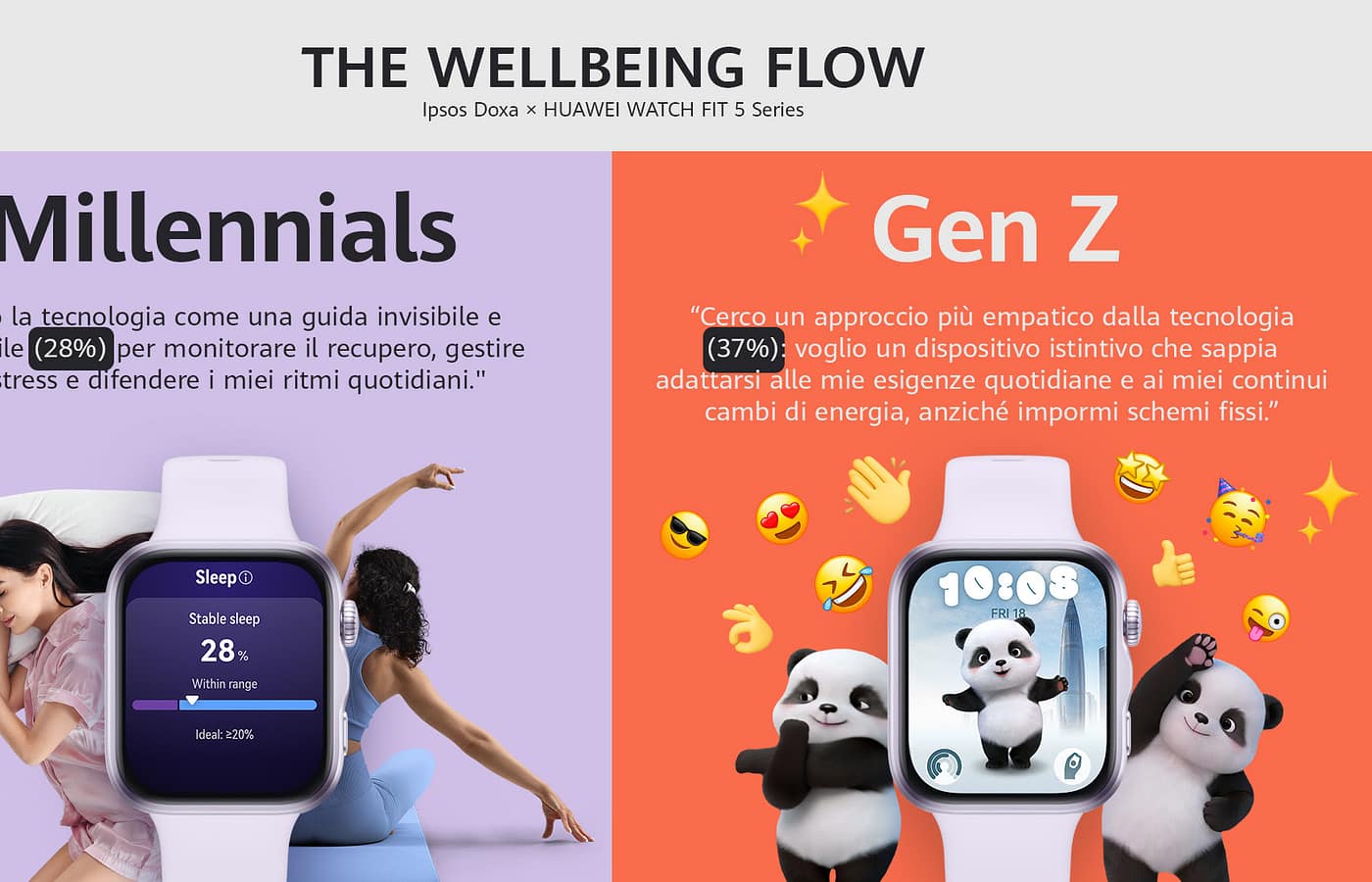 Huawei e Ipsos Doxa: il nuovo benessere è emotivo, flessibile e divide le generazioni