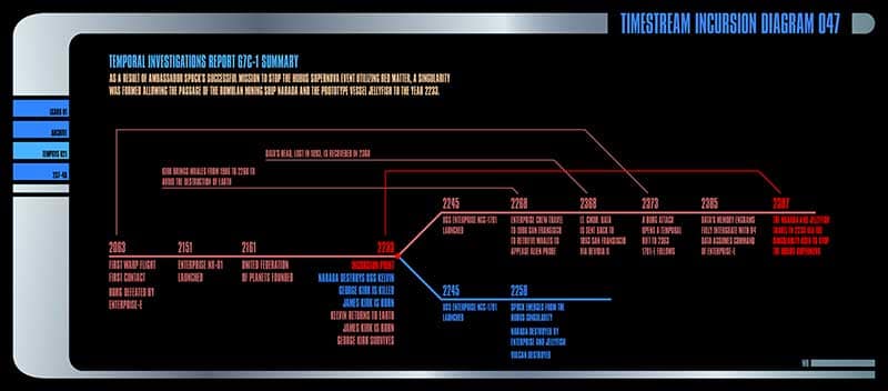 STRA TREK TIMELINES