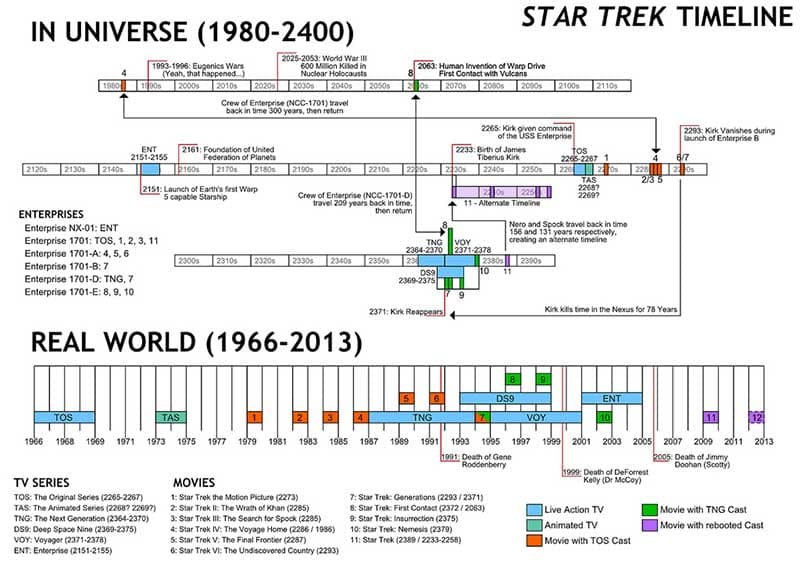 STRA TREK TIMELINES